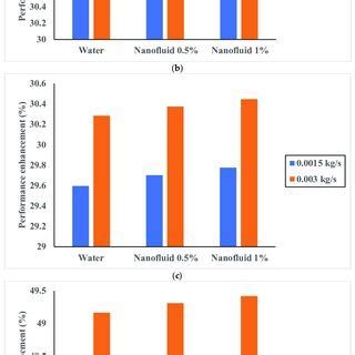 Performance Enhancement Of The Cell For A Solar Radiation Of W M