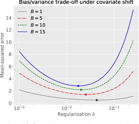 Figure 1 From Optimally Tackling Covariate Shift In Rkhs Based