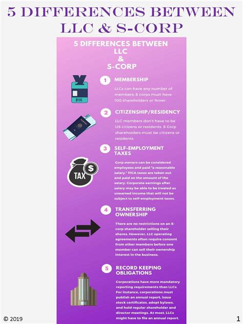 LLC vs S-Corp. Comparison