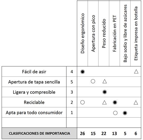 Qfd Y La Casa De La Calidad Arrizabalagauriarte Consulting