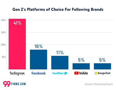 Generation Z Statistics January 2022 99firms