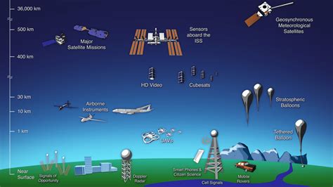 Types Of Sensors Geographic Book