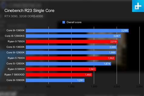 Intel Core I9 13900k Vs Core I9 12900k Worth The Upgrade Digital Trends