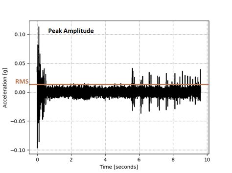 What Is Vibration Analysis And What Is It Used For Twi