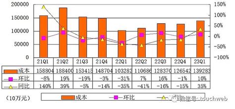 贝壳季报图解：营收203亿 精进服务能力助穿越周期 雷递网 雷建平 5月18日居住产业数字化服务平台 贝壳 Nysebekehkex