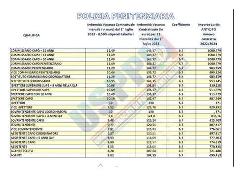 FF PP TABELLE ANTICIPO CONTRATTO 2022 2024 USPP