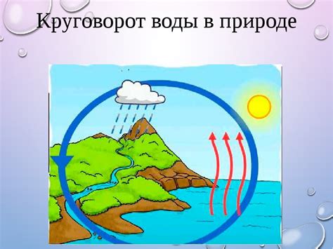 Картинки круговорота воды в природе (40 картинок) 🔥