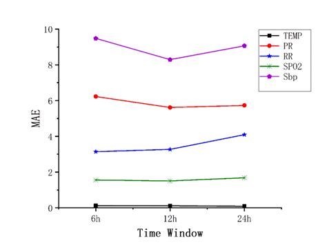 Comparison Of Mean Absolute Error MAE For Different Time Windows