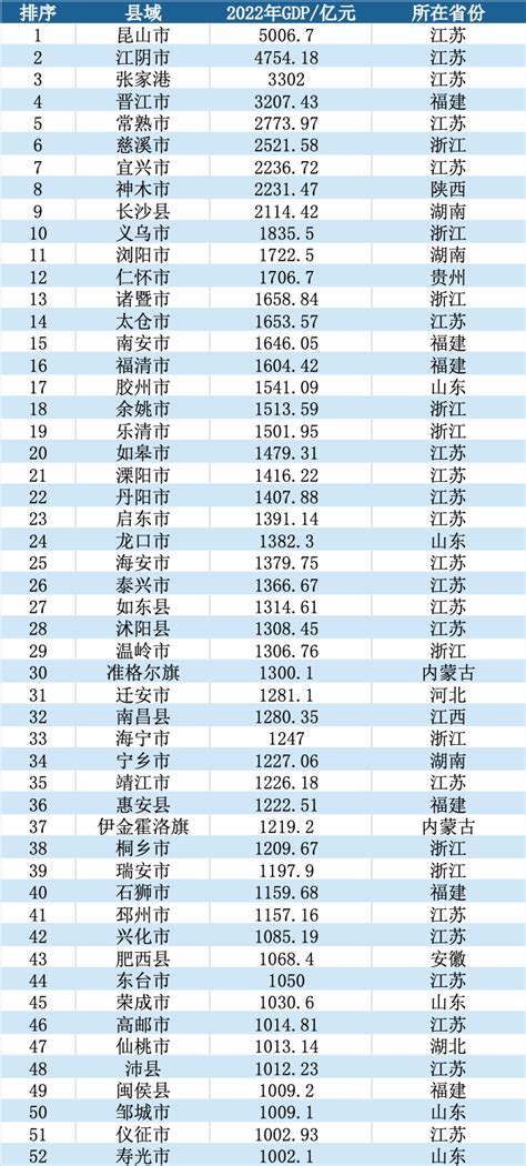 新增9个千亿县，江苏何以独揽4席 江苏网信网