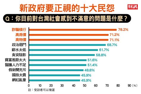 獨家調查》 逾3成對生活環境不滿意 詐騙、高房價、高物價 7成民眾炸鍋 要聞 工商時報