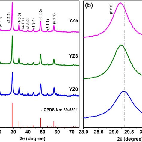 A Powder XRD Pattern And B 222 Peak Of Undoped And Zn Doped Y2O3