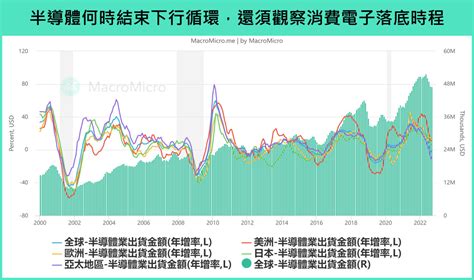 財經m平方觀點：全球製造業去庫存，半導體財報下修對台灣的影響 遠雄房地產