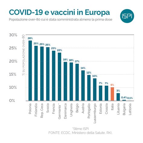 Datavirus Vaccini In Europa Stesse Dosi Ritardi Italiani Ispi