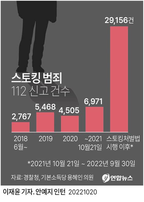 그래픽 스토킹 범죄 112 신고 건수 연합뉴스