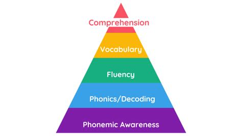 How To Gain The 5 Foundational Skills Of Reading