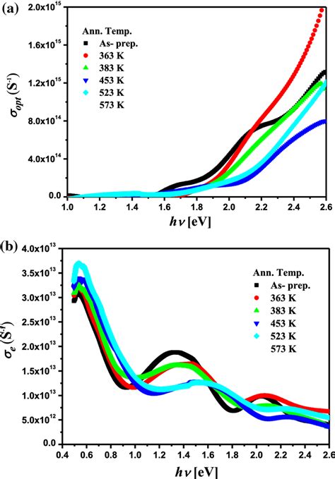 A Optical Conductivity Opt And B Electrical Conductivity E