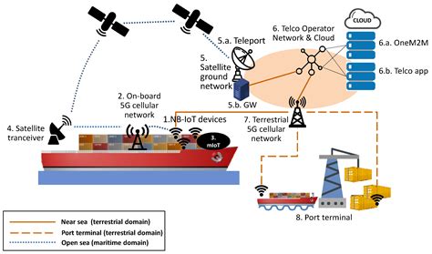 ASI Free Full Text Experimental Evaluation Of An IoT Based Platform