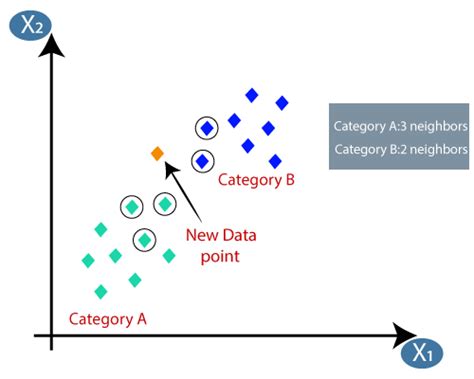 K Nearest Neighbor KNN Algorithm For Machine Learning