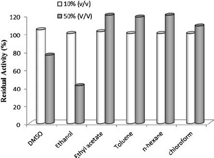 Effect Of Various Organic Solvents On The Stability Of MS 7 Protease