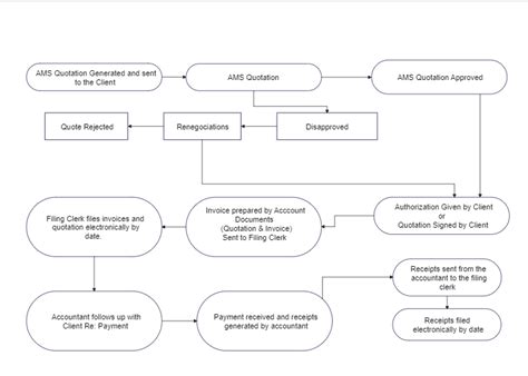 Account Receivable Flowchart Graph Flow Chart Porn Sex Picture