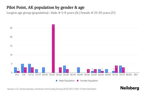 Pilot Point Ak Population By Gender 2023 Pilot Point Ak Gender Demographics Neilsberg