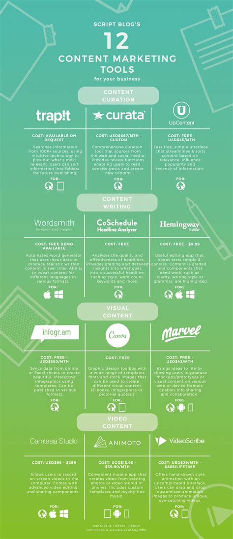 Content Marketing tools to kickstart a marketing campaign. script.com.sg