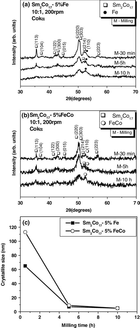 Xrd Patterns Of A Sm Co Fe B Sm Co Feco