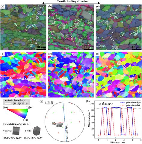 Ebsd Results Of Tensile Deformation Microstructures A C All Euler