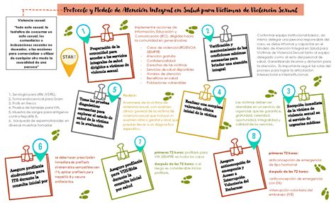 Protocolo Y Modelo De Atenci N Integral En Salud Para V Ctimas De