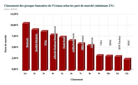 UEMOA Les groupes bancaires les plus importants en parts de marché en