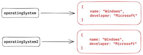 Referential Equality In Javascript Kieran Barker