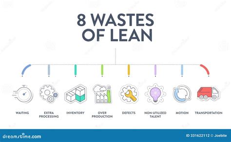 8 Wastes Of Lean Manufacturing Infographic Presentation Template With