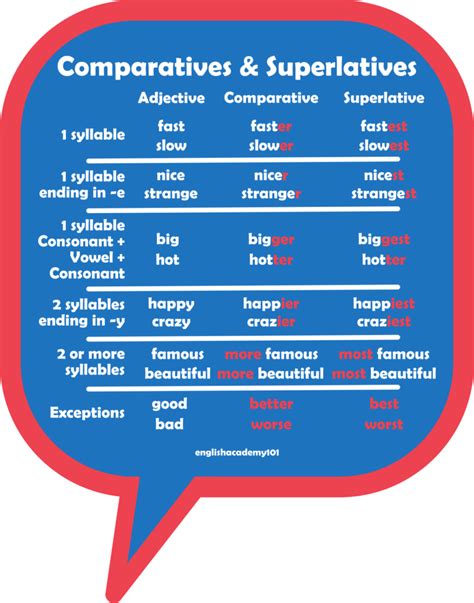 Comparatives And Superlatives