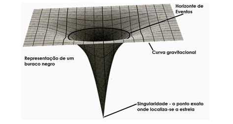 Buracos Negros Portas Para Um Conhecimento Mais Profundo Sobre O