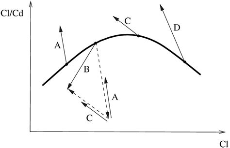 1 Lift Over Drag Lift Polar And The Gradients At Four Conditions In