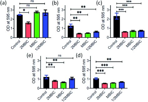 Graphical Representation Of The Minimum Biofilm Eradication