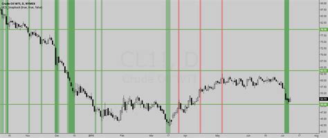 CL1 Don T Short It Now Wait For A New Breakout For NYMEX CL1 By