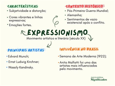 Expressionismo Mapa Mental - Expressionismo: o que é, características, artistas e obras - Significados
