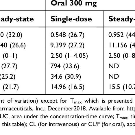 Pharmacokinetic Parameters Of Omadacycline In Healthy Adult Subjects