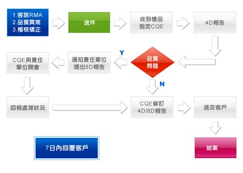 異常管理客訴管理系統 宇威科技顧問股份有限公司