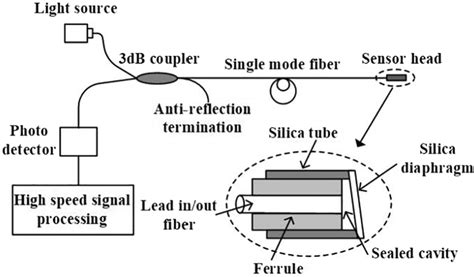 Illustration Of The Principle Of FabryPerot Interferometric