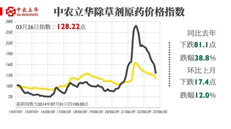 百余种原药行情最新发布：灭生性除草剂整体仍下跌，海外市场去库存为主