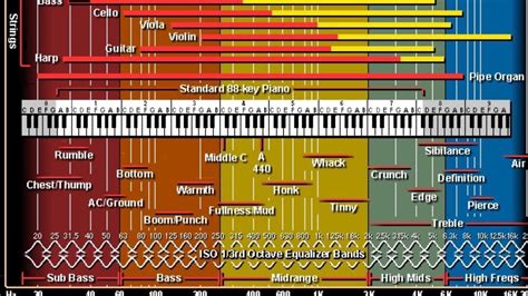 Interactive Frequency Chart: A Visual Reference of Charts | Chart Master