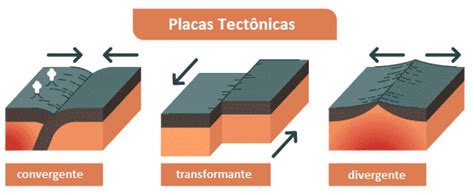 Placas Tect Nicas Forma O Movimentos Tipos E Principais Placas