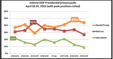 Retiring Guy's Digest: One more Indiana presidential primary poll doesn ...