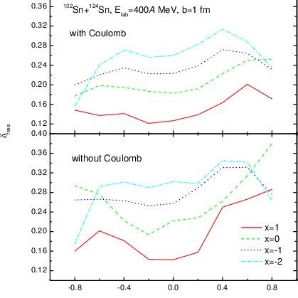 Color Online Rapidity Distribution Of Isospin Asymmetry Of Free