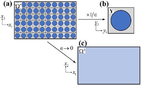 Schematic Of Asymptotic Homogenization Method A Heterogeneous