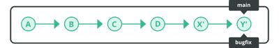 Rebasing branches | Git tutorial | Nulab