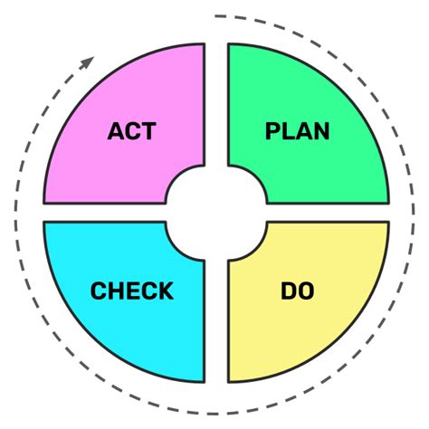 Continual Improvement Cycle