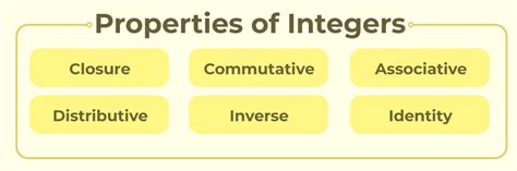 Properties of Integers | Integers Worksheet & Solved Examples ...
